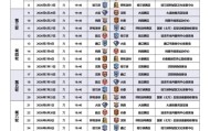 开云-决赛日期公布！2026年东北地区城市足球联赛（东北超）最新赛程来了